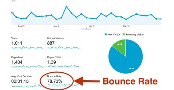 High Bounce Rate