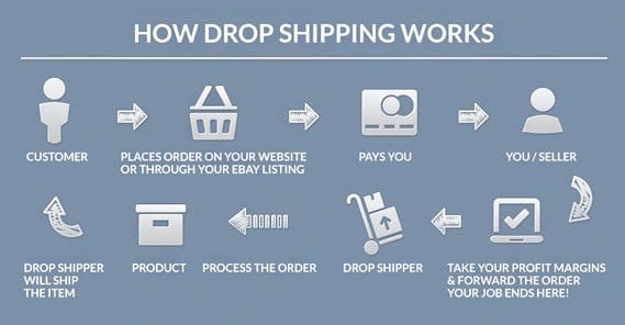 How Dropshipping Works