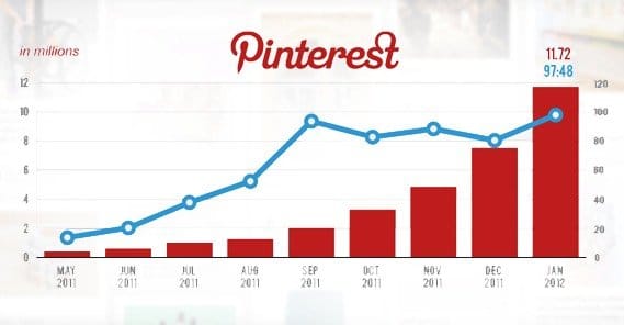 11 Ways to Drive Traffic from Pinterest to Your Site
