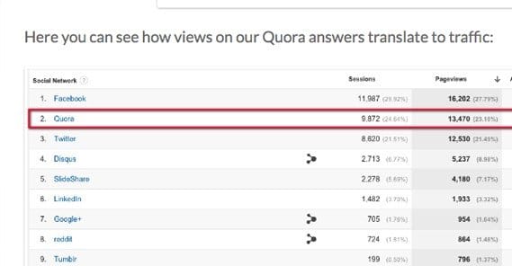 Quora Visitors to Wishpond