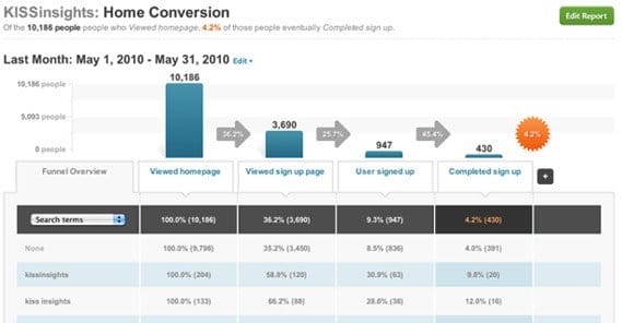 Example Conversion Funnel