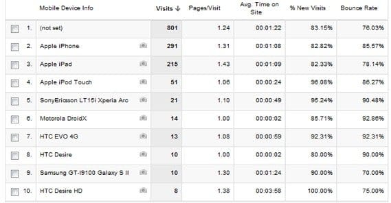 Mobile Visitors Google Analytics