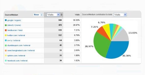 Top Sources Google Analytics