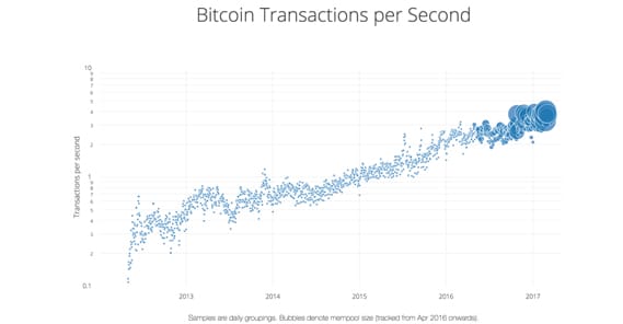 BTC Transactions Per Second