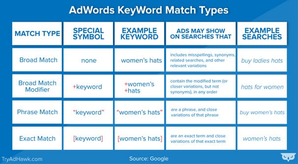 AdWords Keyword Match