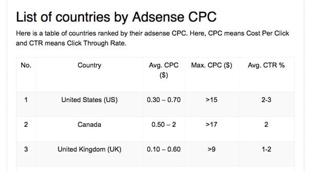 AdSense CPC Stats