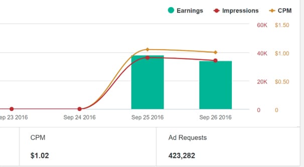 17+  Niches With Crazy High CPM Rates in 2023