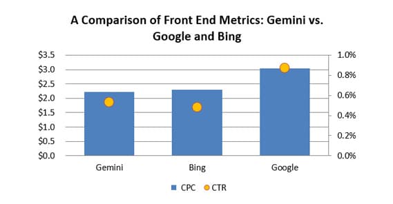 Gemini vs Google vs Bing