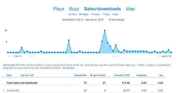 Bandcamp Sales and Downloads