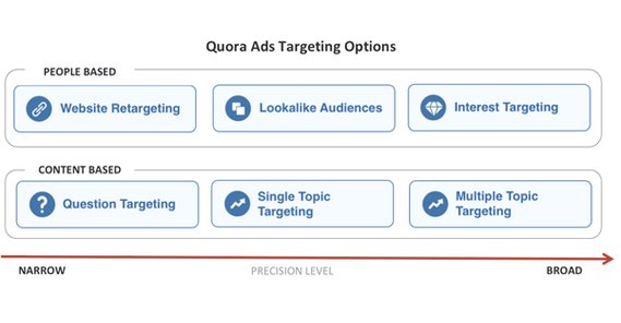 Quora Targeting Options