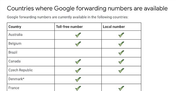 Countries Fowarding Numbers Available