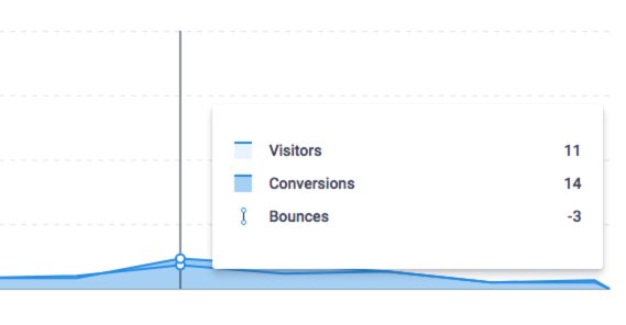 Low Visitors on Analytics